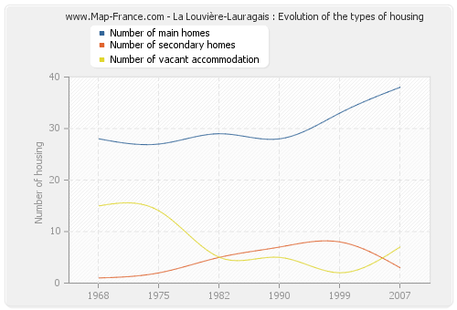 La Louvière-Lauragais : Evolution of the types of housing